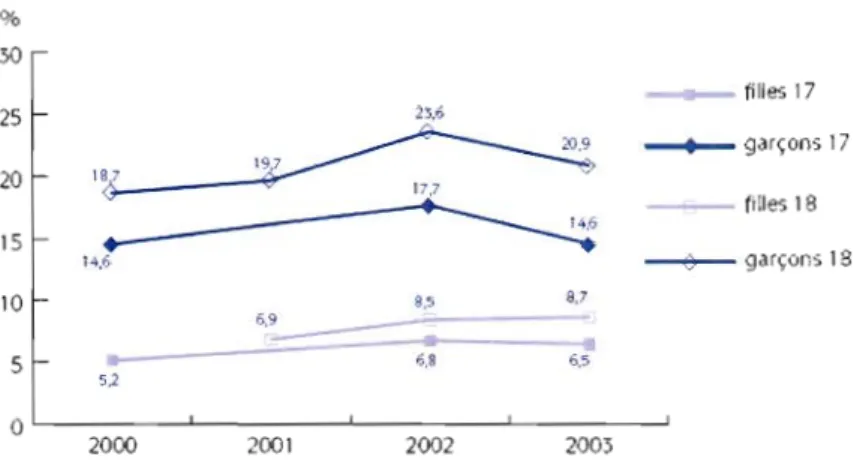 Fig. Evolution de l'usage  régulier de cannabis par  sexe, a  17  et  18 ans depuis 2000 