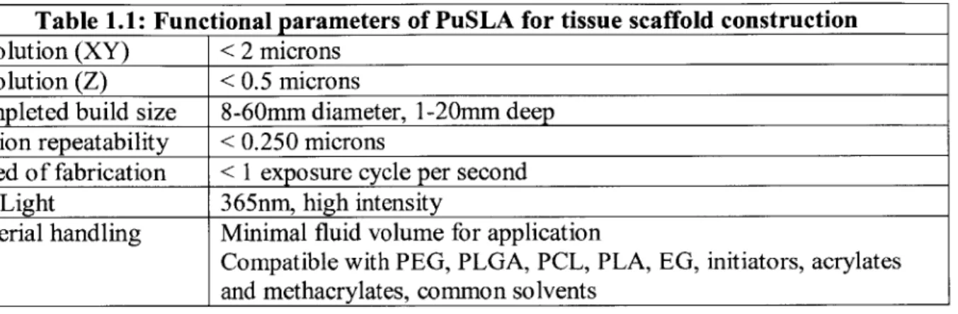 Table  1.1:  Functional parameters of PuSLA  for tissue  scaffold  construction Resolution  (XY)  &lt;  2 microns