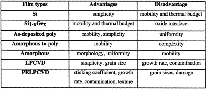 Table 3.1 Trade-offs between different types of films