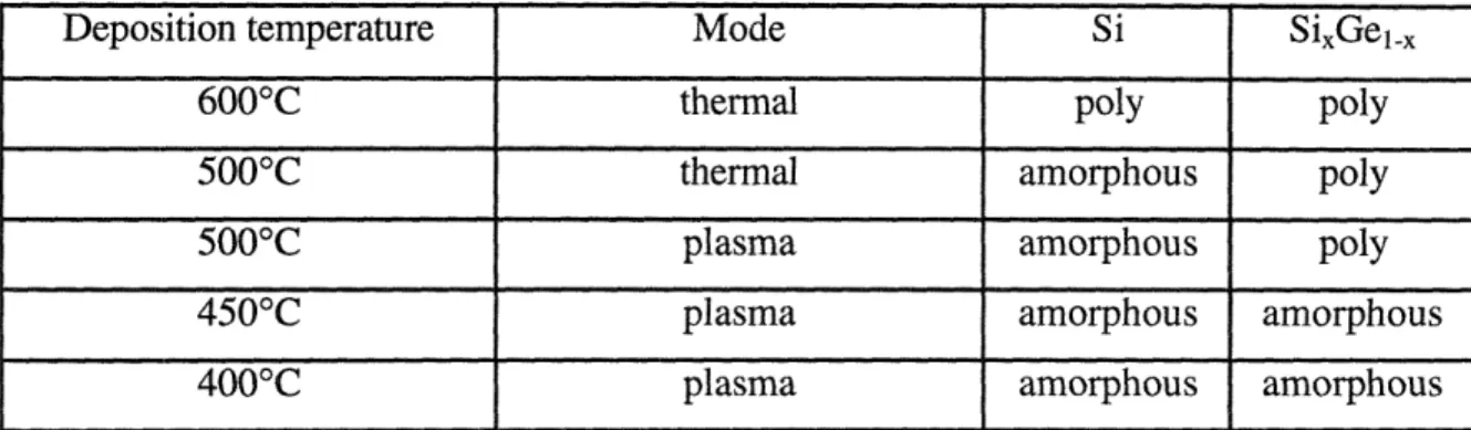 Table 3.2 Poly to amorphous transition temperatures