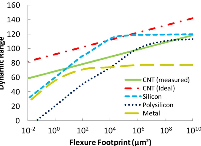 Figure 1.9: Sensor dynamic ranges versus size for piezoresistive various sensing materials