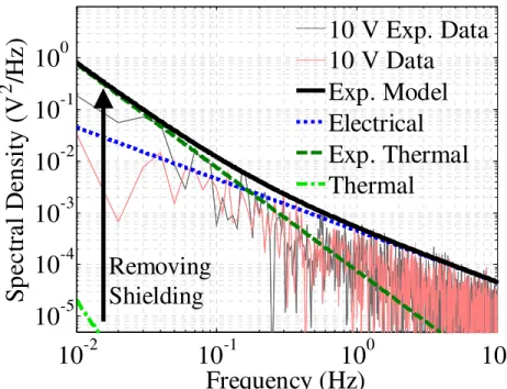 Figure 2.13.  Measurement of noise spectral densities with and without thermal shielding