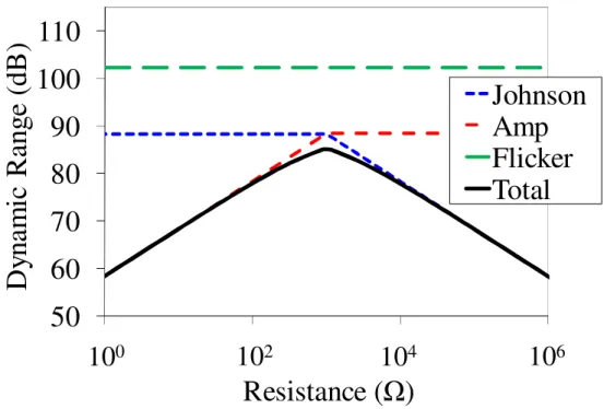 Figure 2.16.  Dynamic range vs. resistance plot for amplifier and Johnson noise co-dominated  system where metal film piezoresistors are used