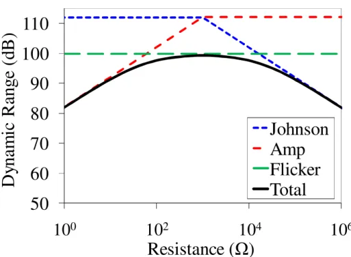 Figure 2.18.  Dynamic range vs. resistance plot for flicker noise dominated system where polysilicon  piezoresistors are used