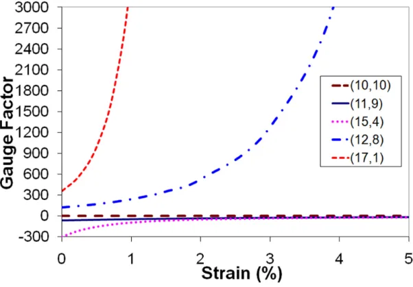 Figure 3.5. Gauge factor vs. strain for CNTs with diameters of 1.38 nm. 