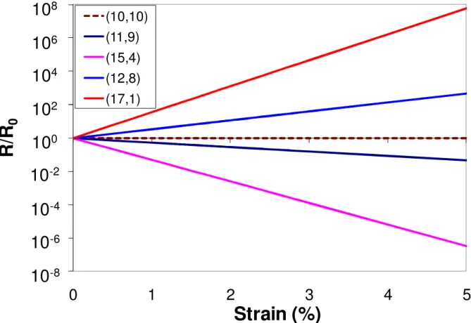 Figure 3.6.  Resistance vs. strain for CNTs with diameters of 1.38 nm. 