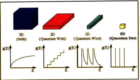 Figure  2-4:  Density  of  states  for  charge  carriers  in  structures  with  different  dimen- dimen-sionalities  [2].