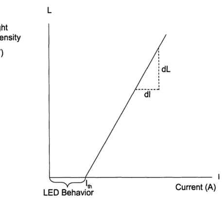 Figure  2-6:  Light-Current  (LI)  relationship  of  a laser  where  Ith  is  the  threshold  cur- cur-rent.
