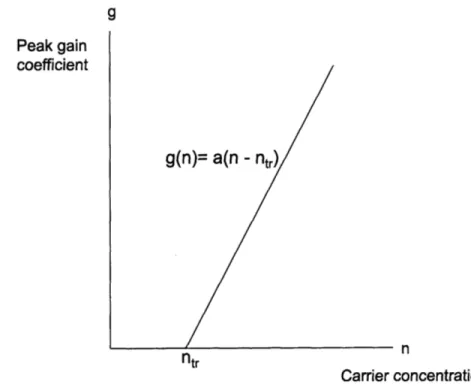 Figure  2-7:  Peak  optical  gain  coefficient  g  as  a  function  of carrier  concentration  n.