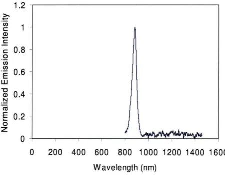 Figure 3-2:  Room temperature  photoluminescence  spectrum  for grown  VA55  epilayers showing  a  possible  GaAs  peak  at  880nm.