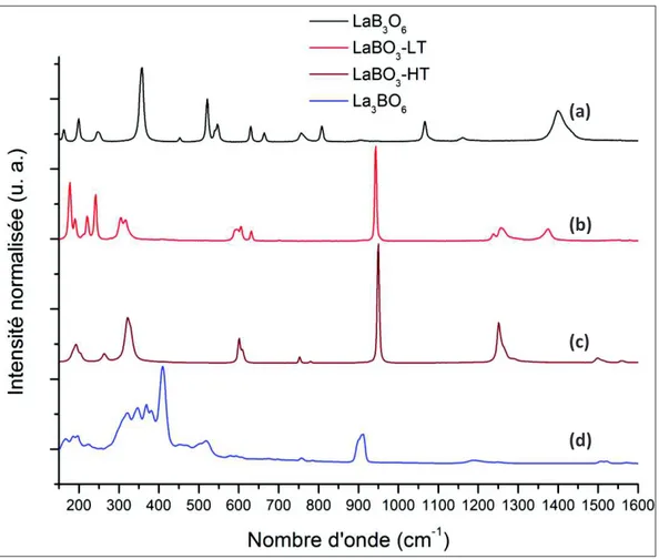 Figure 8. Spectres Raman des différentes phases cristallines du système binaire La 2 O 3 -B 2 O 3  : (a) métaborate de  lanthane LaB 3 O 6 , (b) orthoborate de lanthane basse température LaBO 3 -LT, (c) orthoborate de lanthane haute 