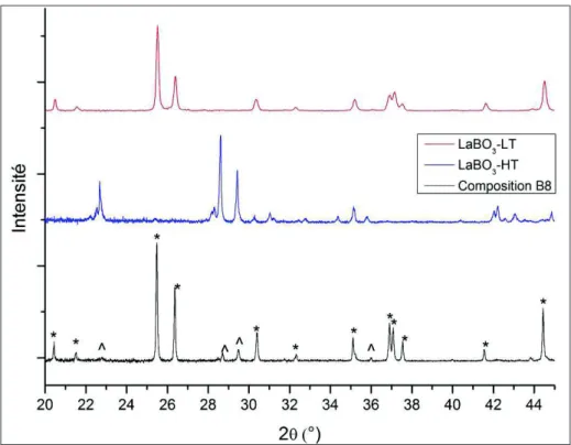 Figure 43. Diagrammes de diffraction des rayons X de la composition La35, présentant de la cristallisation sous  forme de LaBO 3 -LT (*) et de LaBO 3 -HT (^)