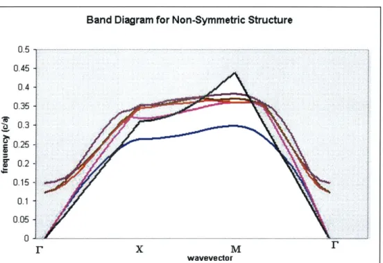 Figure 11.  Band diagram  for the asymmetric  structure  design (shaded  region indicates the light cone)