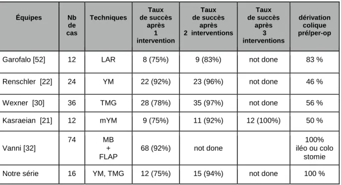 Tableau n°3 : Principales séries de la littérature traitant les FVUR.