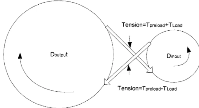 Figure  37:  Representation  of Capstan  drive  where  arrows  represent  direction  of drum and cable motion.