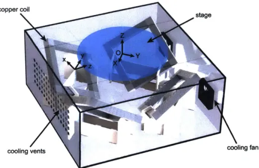 Figure  4-2:  Electromagnetic  coil  system.  The  setup consists  of 4 coils  whose  currents can  be independently  controlled  to  produce  precise  electromagnetic  fields  in the  stage above.