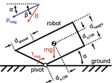 Figure  4-8:  Diagram  of robot  during  the first phase  of  slip-stick  motion.  In  this phase, the  center  of  mass of the  robot  moves  forward;  in the  second  phase,  the  robot  rotates in  the  opposite  direction  about  the  center  of  mass,