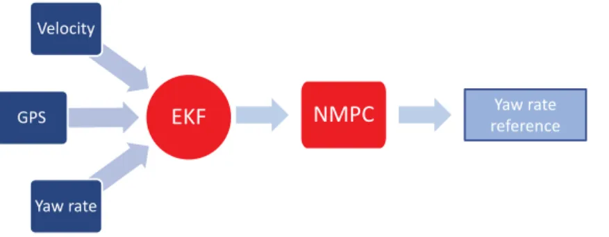 Fig. 5    EKF-NMPC framework, illustrating the velocity, GPS information and yaw rate as inputs into the  EKF