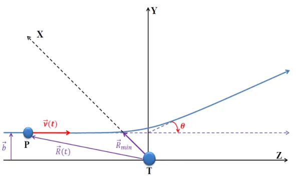 Figure I.1 – Image classique de la collision : la trajectoire classique R(t) ~ du projectile P par rapport à la cible T prise comme origine du référentiel xyz : ~ v//Oz.et ~b//Ox.