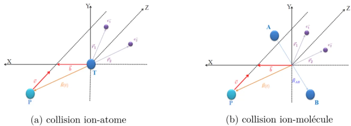 Figure I.2 – Collisions atomique (a) et moléculaire (b) dans le cas de systèmes à deux électrons actifs : la cible atomique T est prise comme origine du repère (pour la cible moléculaire, l’origine est le centre de masse des deux noyaux A et B)