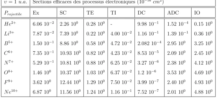 Table III.3 – Comme Tableau III.2 pour υ = 1 u.a.