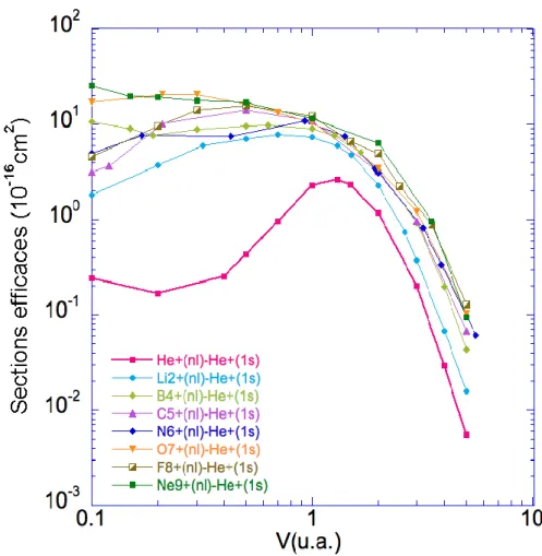 Figure III.1 – Sections efficaces totales (10 −16 cm 2 ) de simple capture pour les systèmes de collision A q+ − He(1s 2 ) en fonction de la vitesse d’impact (u.a.).