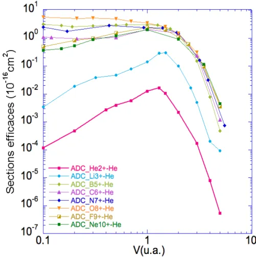 Figure III.3 – Sections efficaces (10 −16 cm 2 ) de double capture vers les états auto- auto-ionisants (nln 0 l 0 ) pour les systèmes de collision A q+ − He(1s 2 ) en fonction de la vitesse d’impact ν (u.a.).