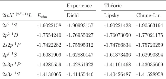 Table IV.3 – Énergies en u.a. des premiers états autoionisants Li + (2ln 0 l 0 ). E sim sont les valeurs obtenues dans nos simulations et sont comparées aux valeurs mesurées par Diehl [102] et calculées par Lipsky [103] et Chung et Lin [104].