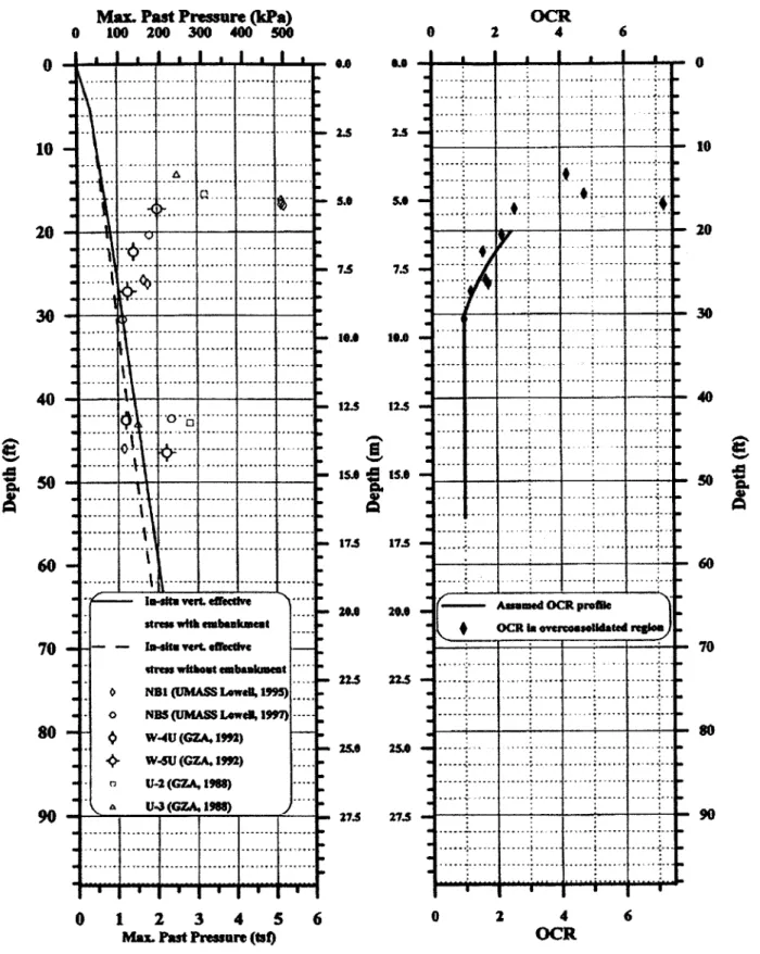 Figure  2.6 Stress History  Profile for Newbury  Site (Paikowsky and Hart, 1998)