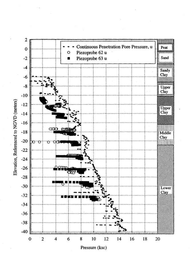 Figure  2.10  Comparison  of Piezoprobe  Piecewise  Penetration  Records  with Continuous Piezocone  Penetration  Records  at Saugus  (Varney,  1998)