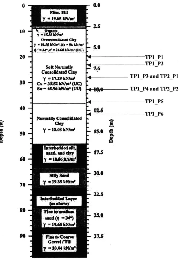 Figure 2.14  Newbury  Test Site Soil Profile (Paikowsky and Hart, 1998)  with Locations of T2P Tip  Dissipation Measurements