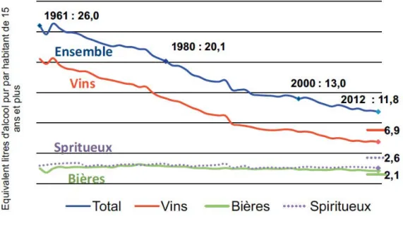 Figure 1 Vente d'alcool par habitant âgé de 15 ans et plus depuis 1961 (en litre équivalents d'alcool pur)(2) 