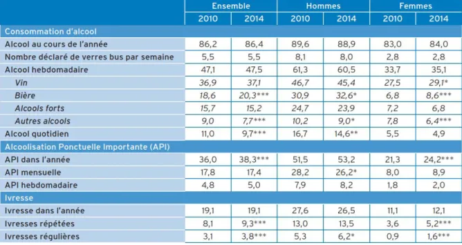 Tableau 1  Indicateurs de consommation d'alcool parmi les 15-75 ans selon le sexe, en 2010 et 2014(2) 