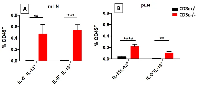Figure 7 : Comparaison de la fréquence des ILC  exprimant l’IL-13 ou l’IL-13 et l’IL-5 entre  souris déficientes en lymphocytes T et contrôles compétents de la même portée   