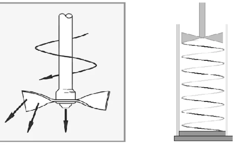 Figure I.11 : Trajectoire de l'hélice pour la détermination de l’énergie découlement [36] 
