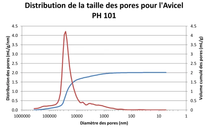 Figure II.11 : Distribution de la taille des pores pour l'Avicel PH 101 