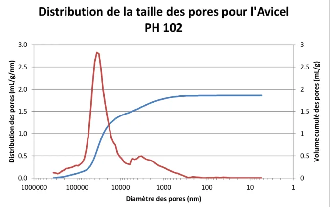 Figure II.12 : Distribution de la taille des pores pour l'Avicel PH 102 