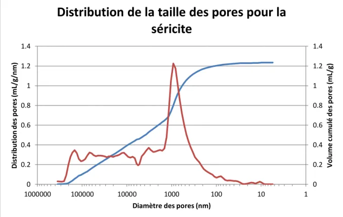 Figure II.14 : Distribution de la taille des pores pour la séricite 