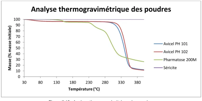 Figure II.15 : Analyse thermogravimétrique des poudres  Tableau II.5 : Teneur en eau des différentes poudres 