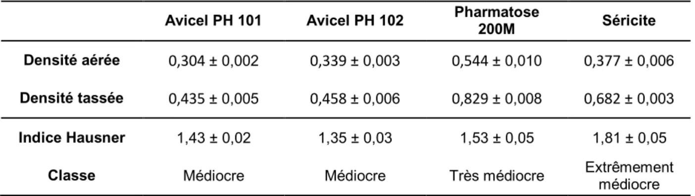 Tableau III.2 : Ensemble des indices de Hausner pour les poudres étudiées  Avicel PH 101  Avicel PH 102  Pharmatose 