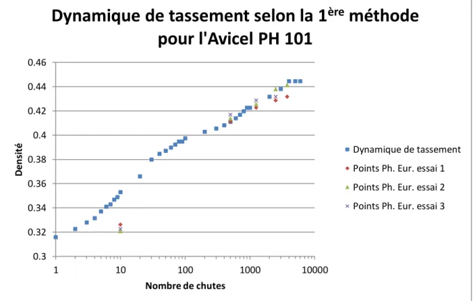 Figure III.7 : Dynamique de tassement selon la 1 ère  méthode pour l'Avicel PH 101 