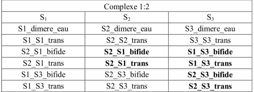 Tableau III-1: Les différentes configurations géométriques possibles du le complexe 1:2 C 4 H 6 O 2 :H 2 O