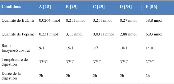 Table 3. Exemple de conditions de digestion de la BuChE en solution par la pepsine décrites dans la  littérature 