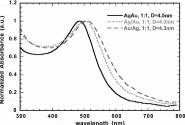 Figure 1-15 : Spectres d’absorption UV-Visible de nanoalliages et cœur-coquille à base d’or et  d’argent 74 