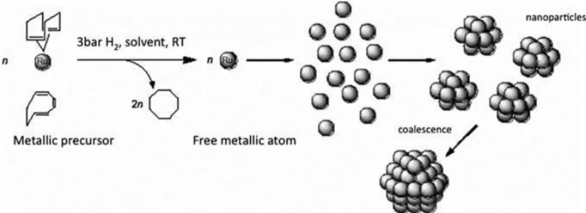 Figure 1-18 : Schéma du mécanisme réactionnel de la formation de nanocristaux de ruthénium 90 