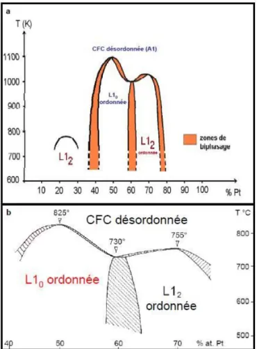 Figure 1-20 : Diagramme de phase du CoPt (a) déterminé par Leroux 98  et (b) complété par Le  Bouar 99 