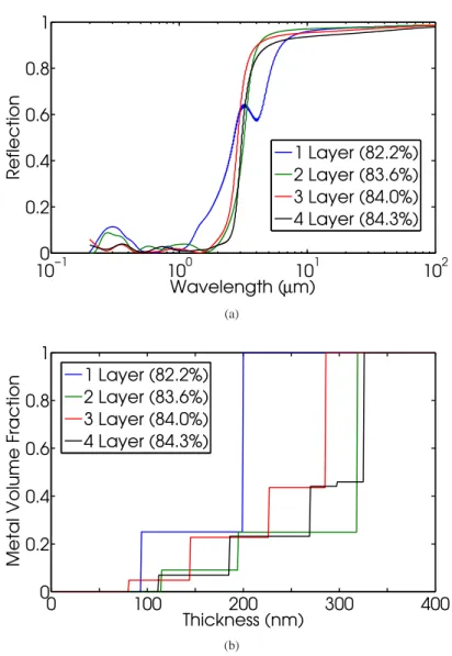 Fig. 6. For silica-tungsten cermet selective absorbers with C=1 at 400 K: (a) Optimized reflection spectra for 1-4 layer structures (b) corresponding metal volume fractions as a function of thickness for optimized structures of 1-4 layers.