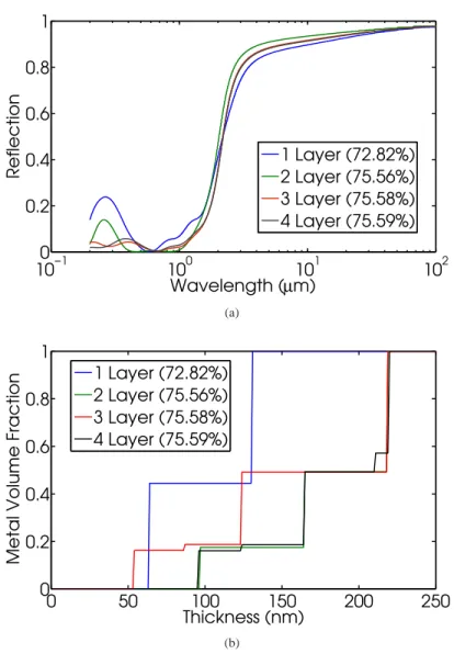 Fig. 7. For silica-tungsten cermet selective absorbers with C=100 at 1000 K: (a) Optimized reflection spectra for 1-4 layer structures (b) corresponding metal volume fractions as a function of thickness for optimized structures of 1-4 layers.