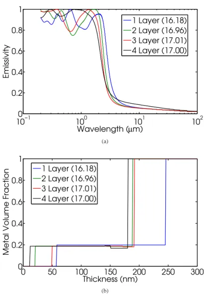 Fig. 8. For silica-tungsten cermet selective emitters at 1000 K: (a) Optimized emissivity spectra for 1-4 layer structures (b) Metal volume fraction as a function of thickness for optimized 1-4 layer structures.
