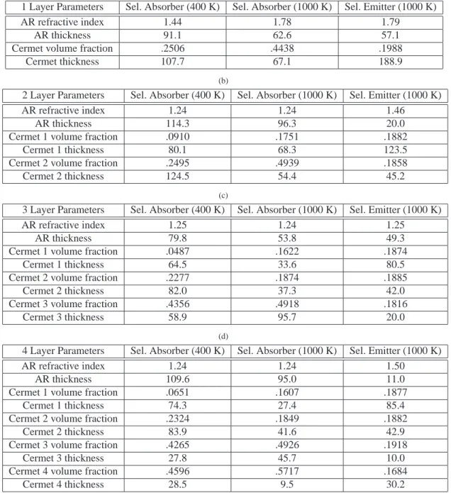 Table 3. Parameters for 1-4 Layer Tungsten–Silica Cermet Structures at 400 K and 1000 K for (a) 1-Layer Cermets, (b) 2-Layer Cermets, (c) 3-Layer Cermets, and (d) 4-Layer Cermets (All Thicknesses in nm)